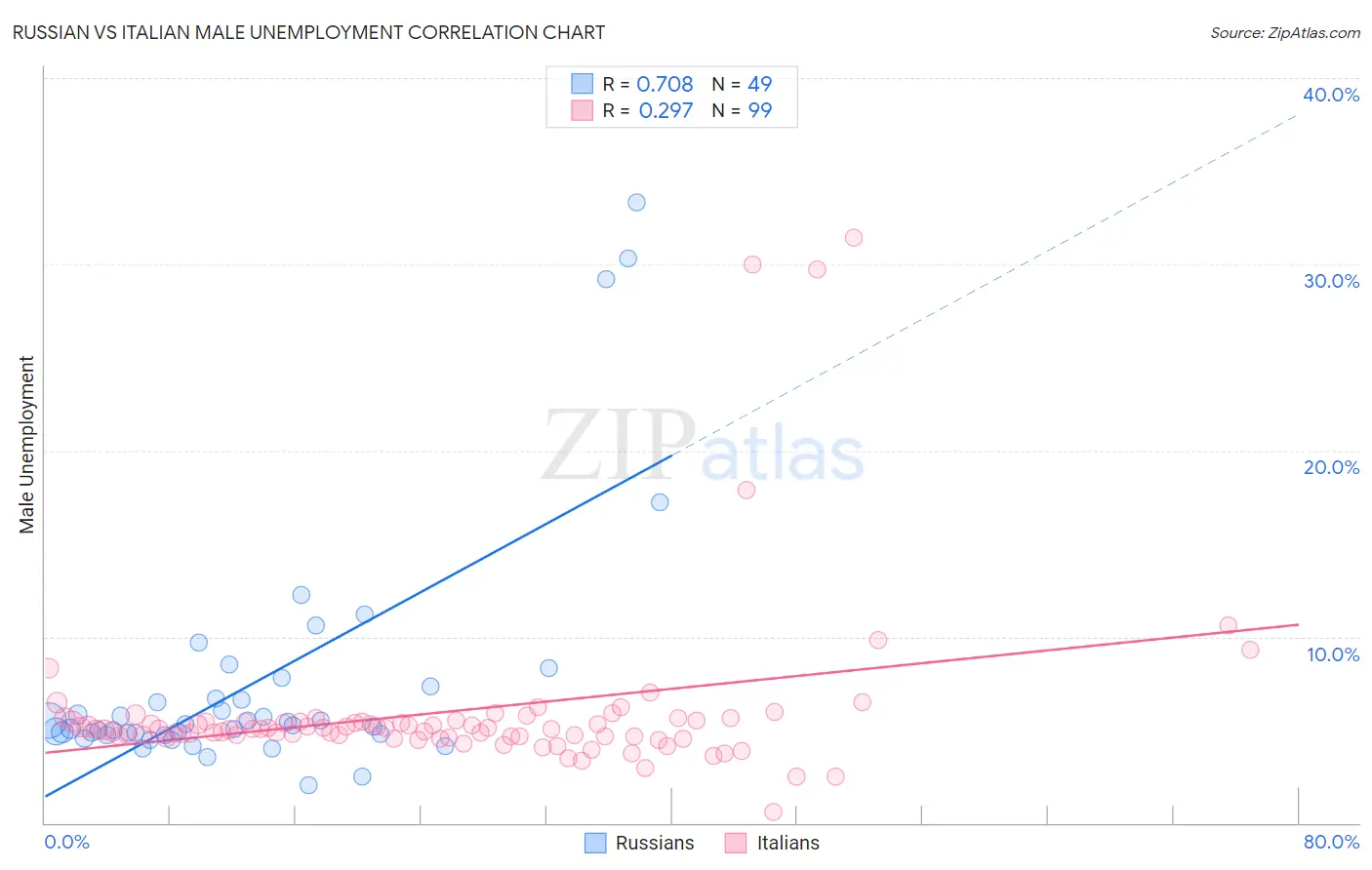 Russian vs Italian Male Unemployment