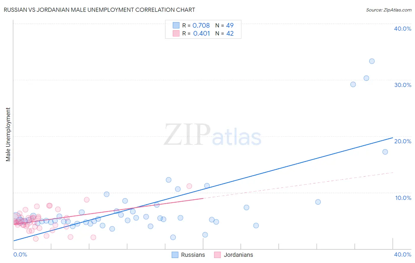 Russian vs Jordanian Male Unemployment