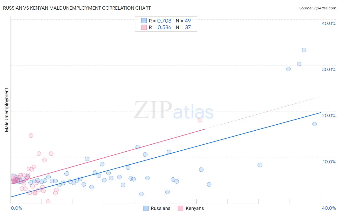 Russian vs Kenyan Male Unemployment