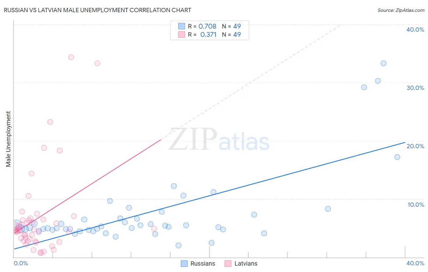 Russian vs Latvian Male Unemployment