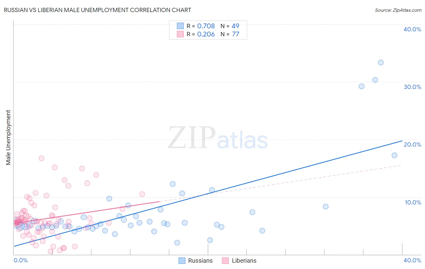 Russian vs Liberian Male Unemployment