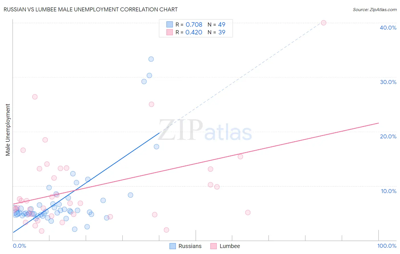 Russian vs Lumbee Male Unemployment