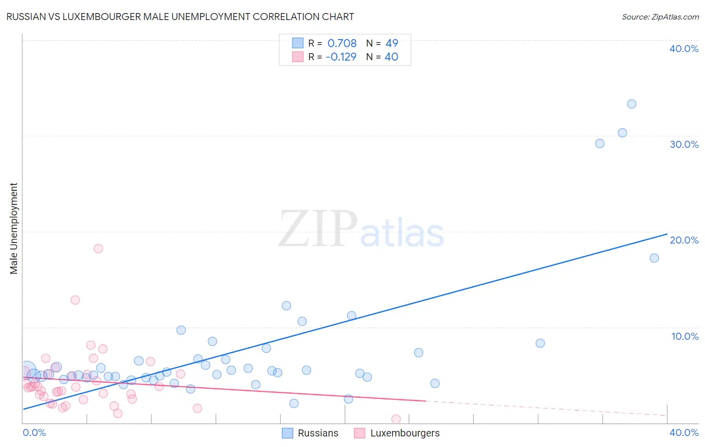 Russian vs Luxembourger Male Unemployment