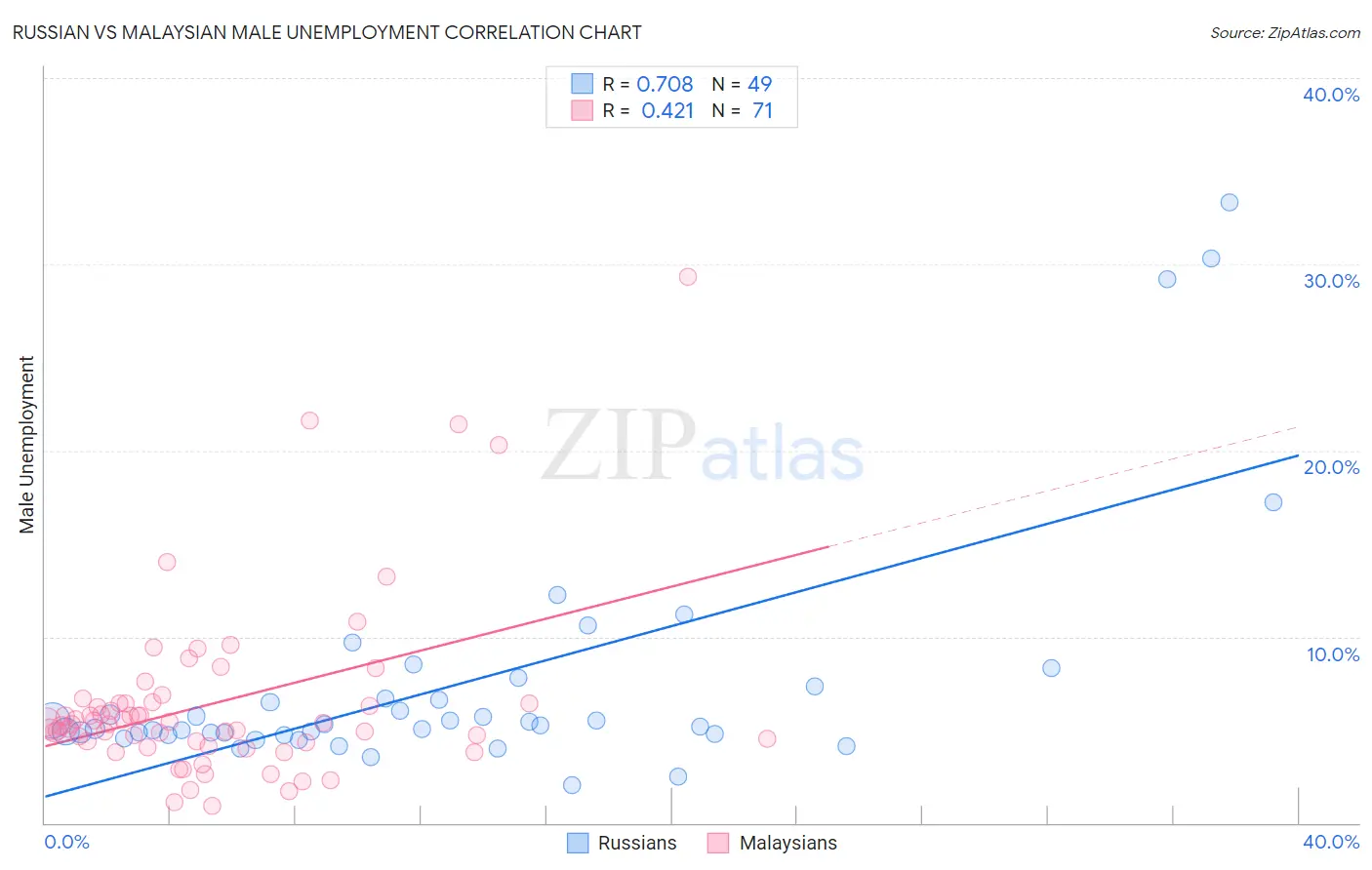 Russian vs Malaysian Male Unemployment