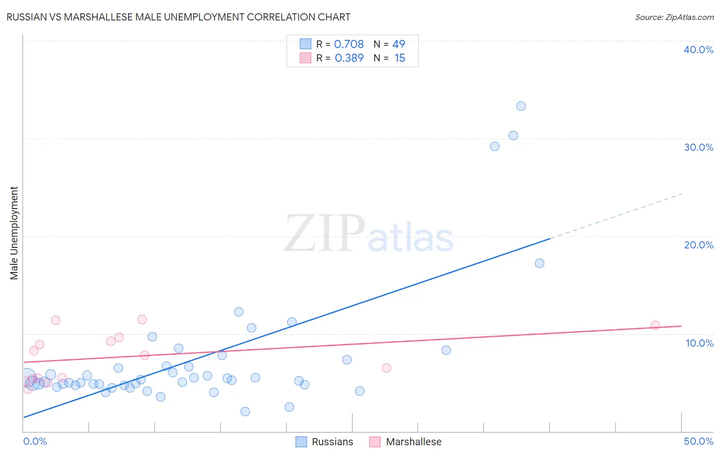 Russian vs Marshallese Male Unemployment