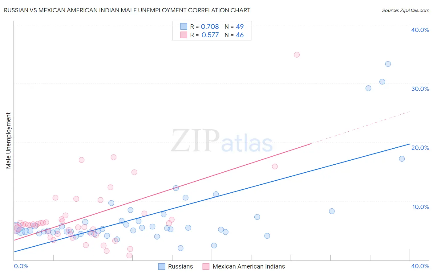 Russian vs Mexican American Indian Male Unemployment