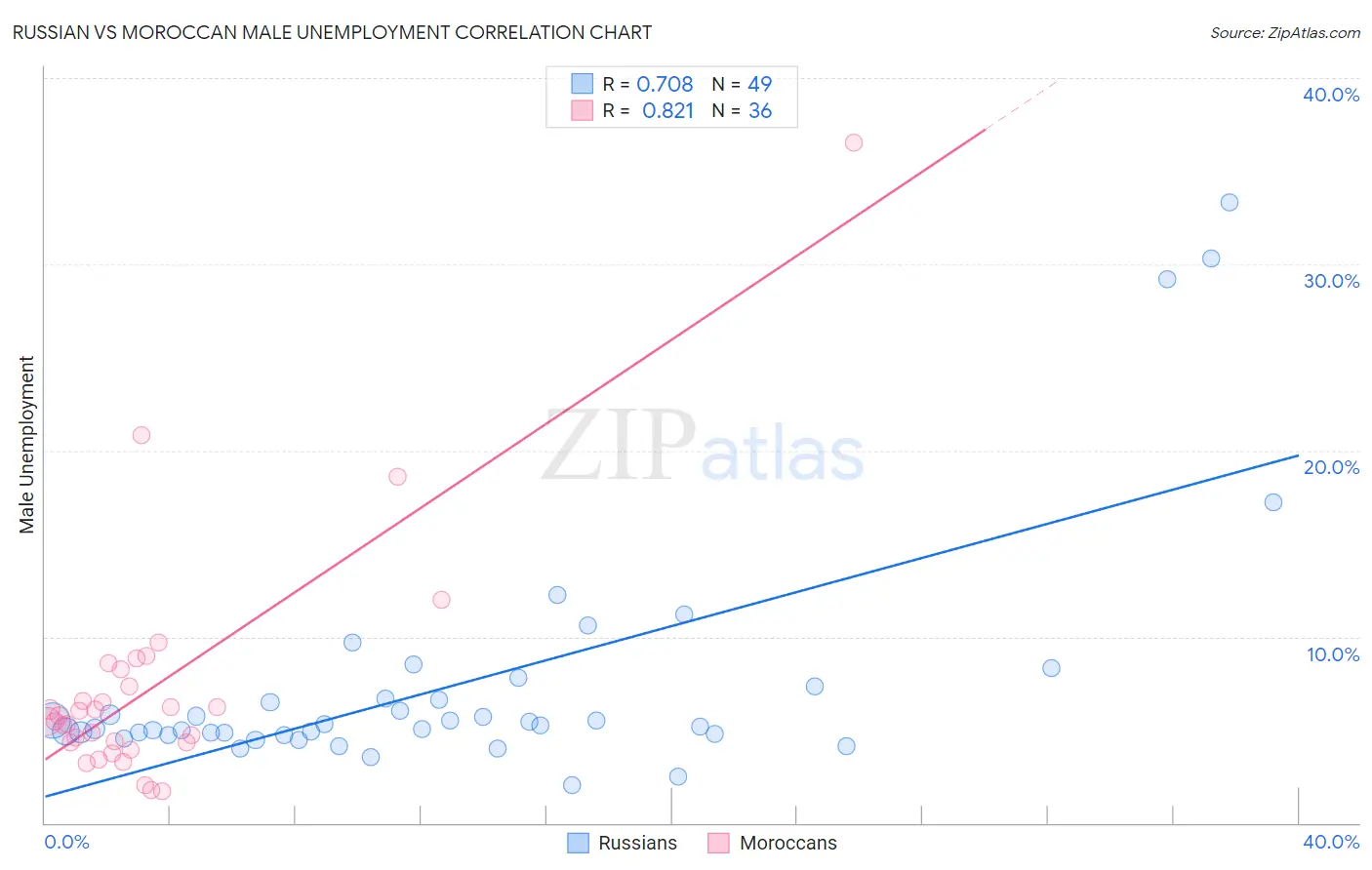 Russian vs Moroccan Male Unemployment