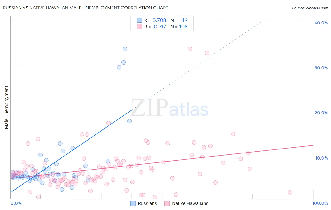 Russian vs Native Hawaiian Male Unemployment