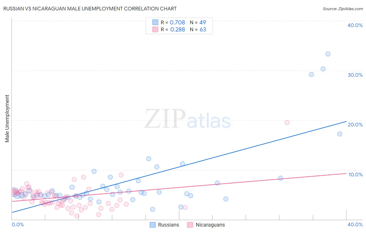 Russian vs Nicaraguan Male Unemployment