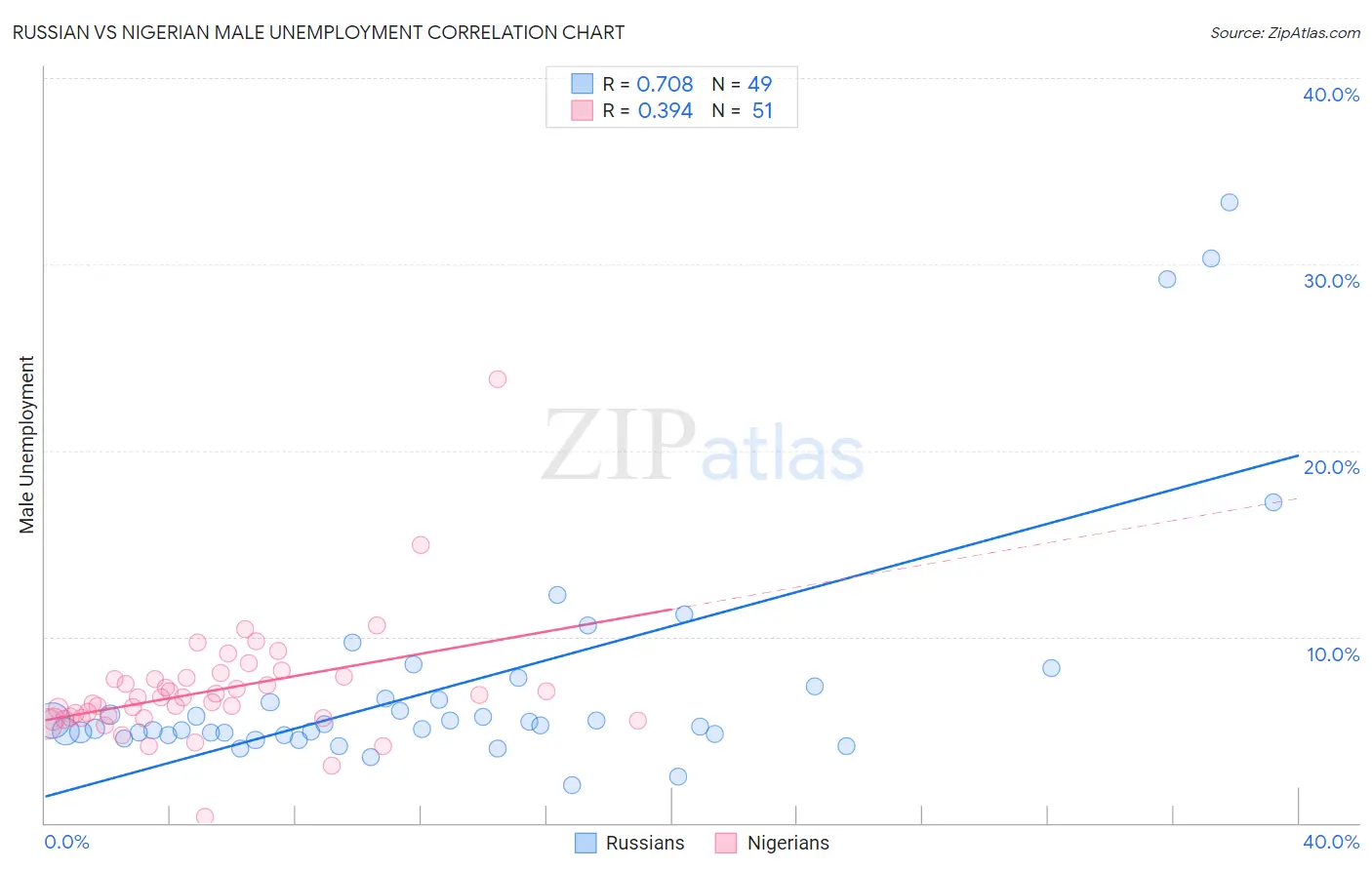 Russian vs Nigerian Male Unemployment
