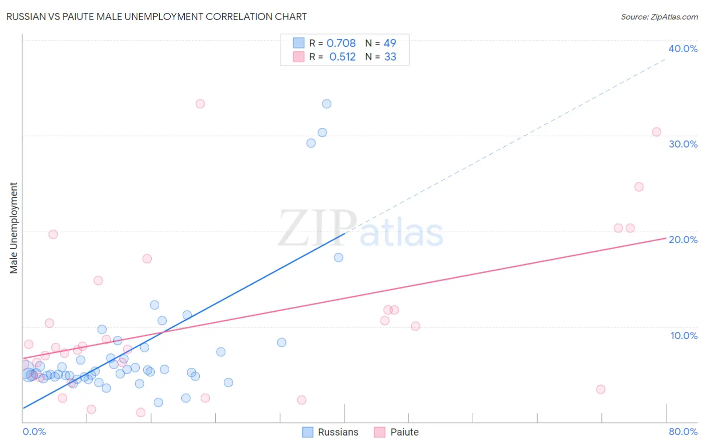 Russian vs Paiute Male Unemployment