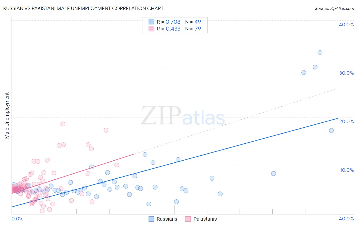 Russian vs Pakistani Male Unemployment