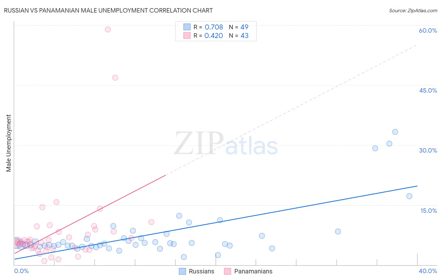 Russian vs Panamanian Male Unemployment