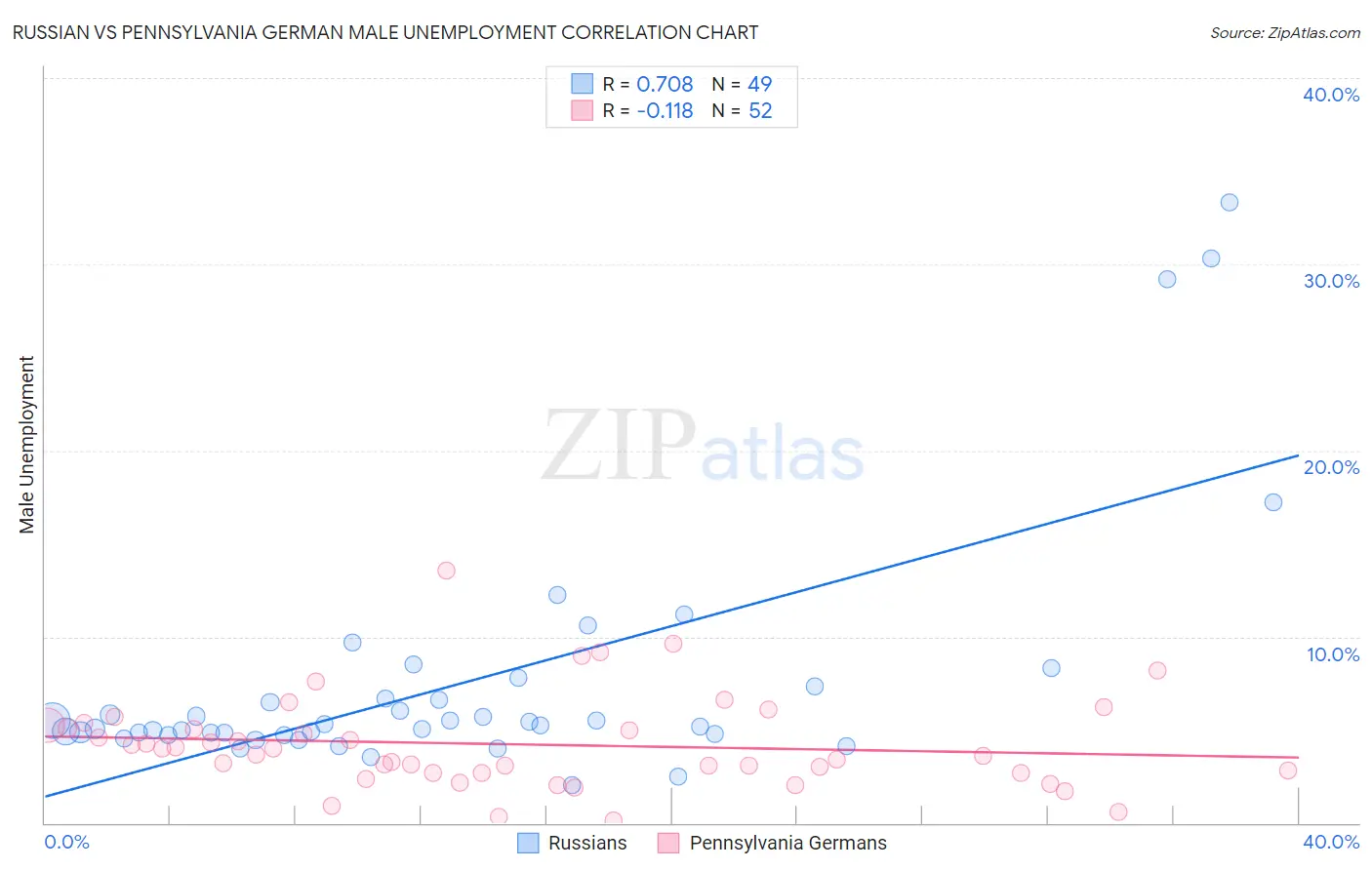 Russian vs Pennsylvania German Male Unemployment