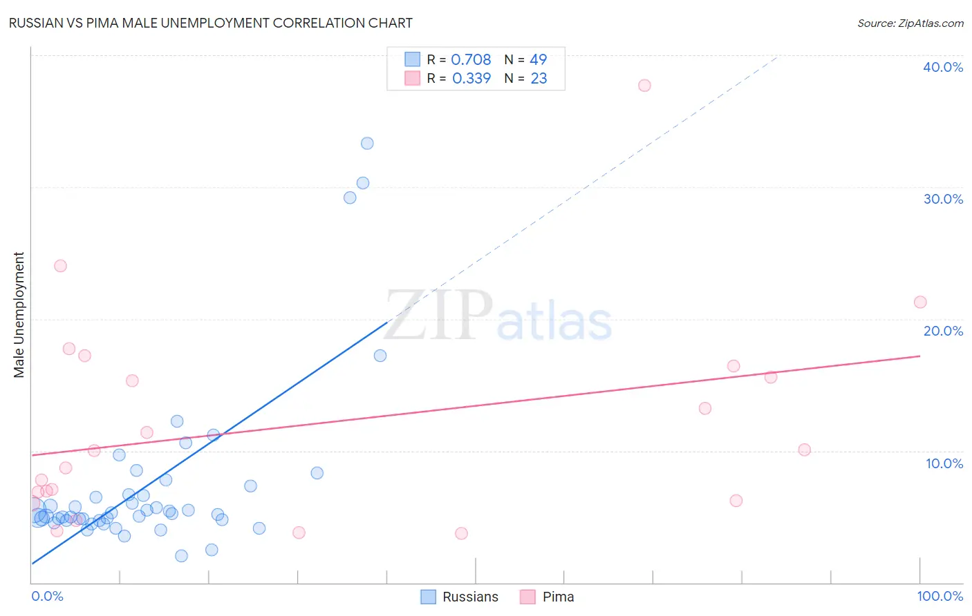 Russian vs Pima Male Unemployment