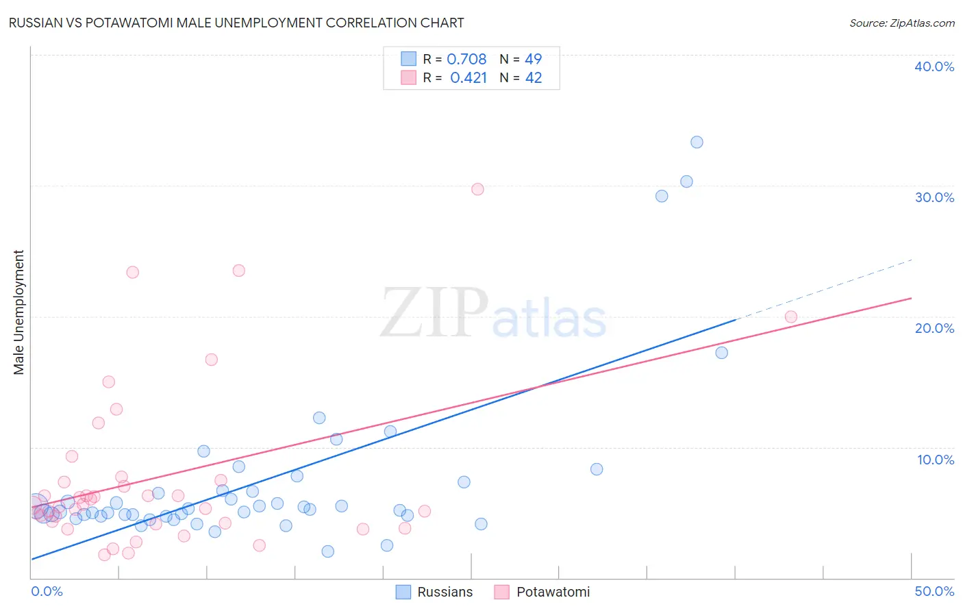 Russian vs Potawatomi Male Unemployment