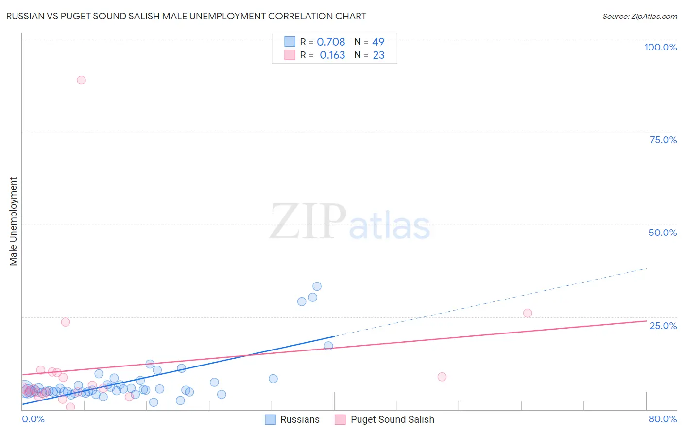 Russian vs Puget Sound Salish Male Unemployment