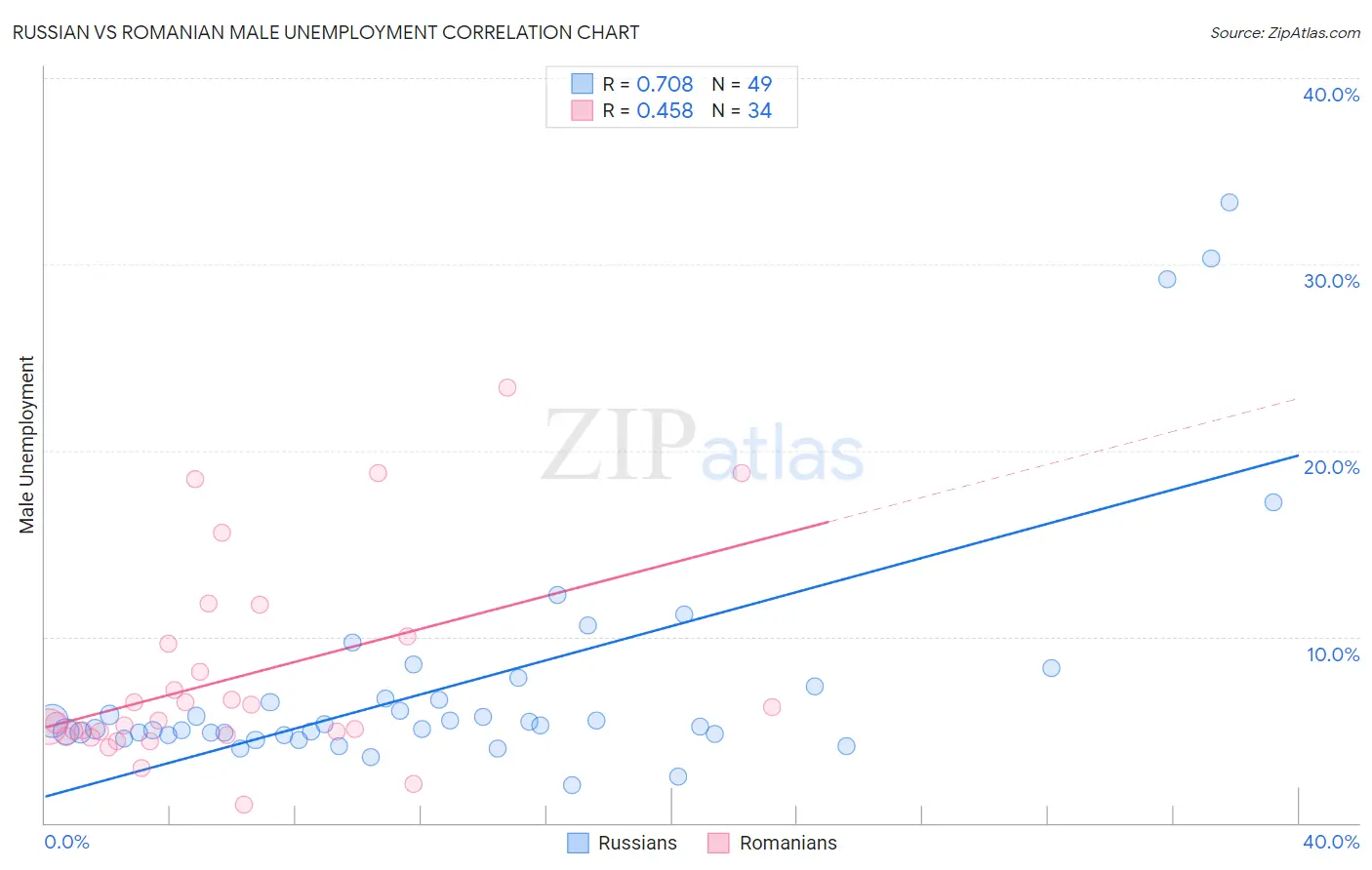 Russian vs Romanian Male Unemployment