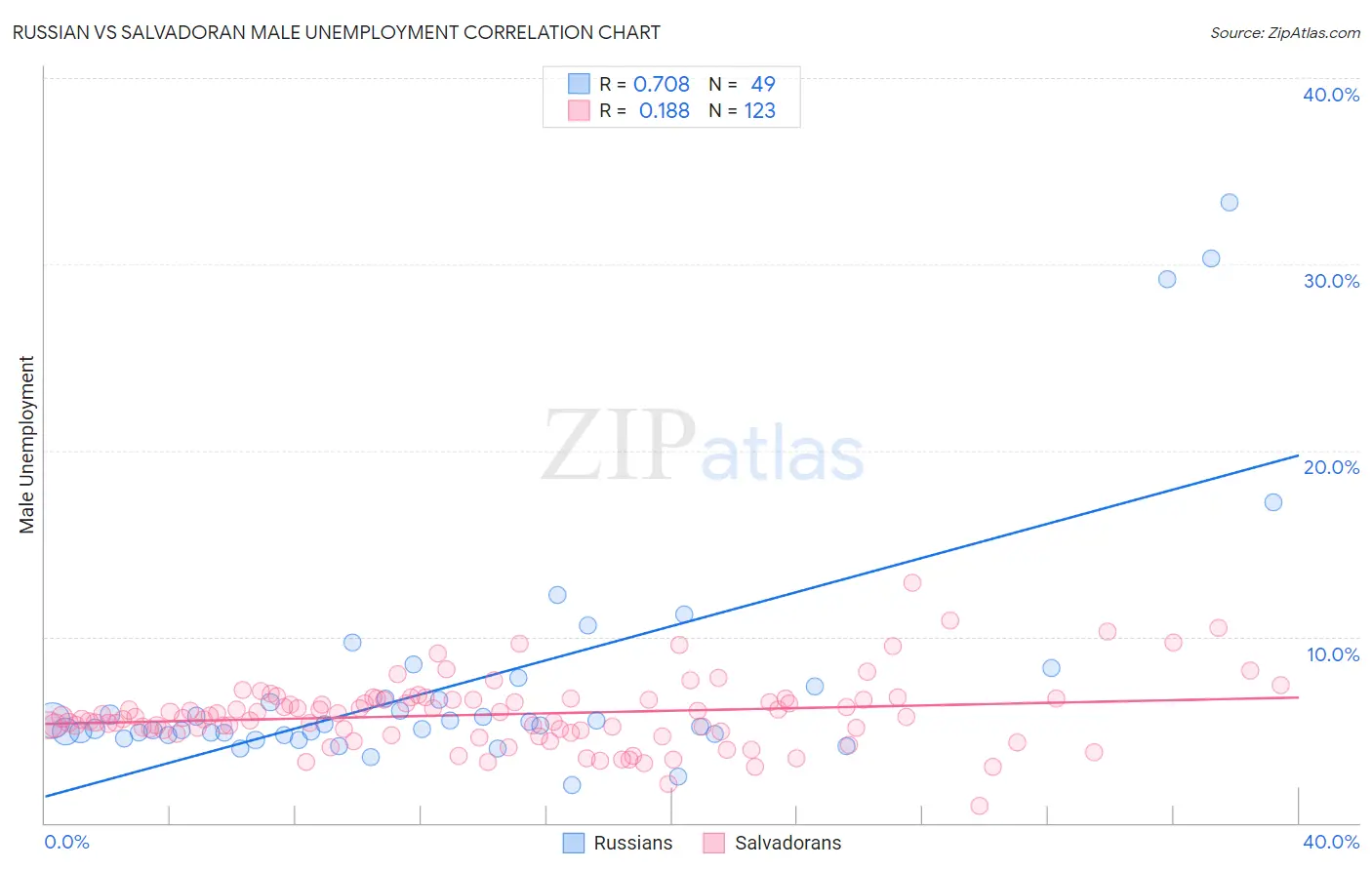 Russian vs Salvadoran Male Unemployment