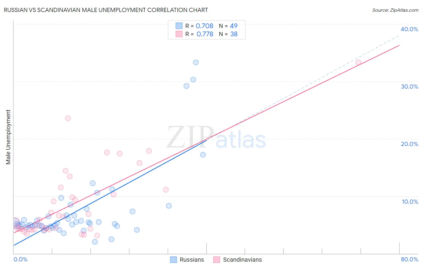 Russian vs Scandinavian Male Unemployment