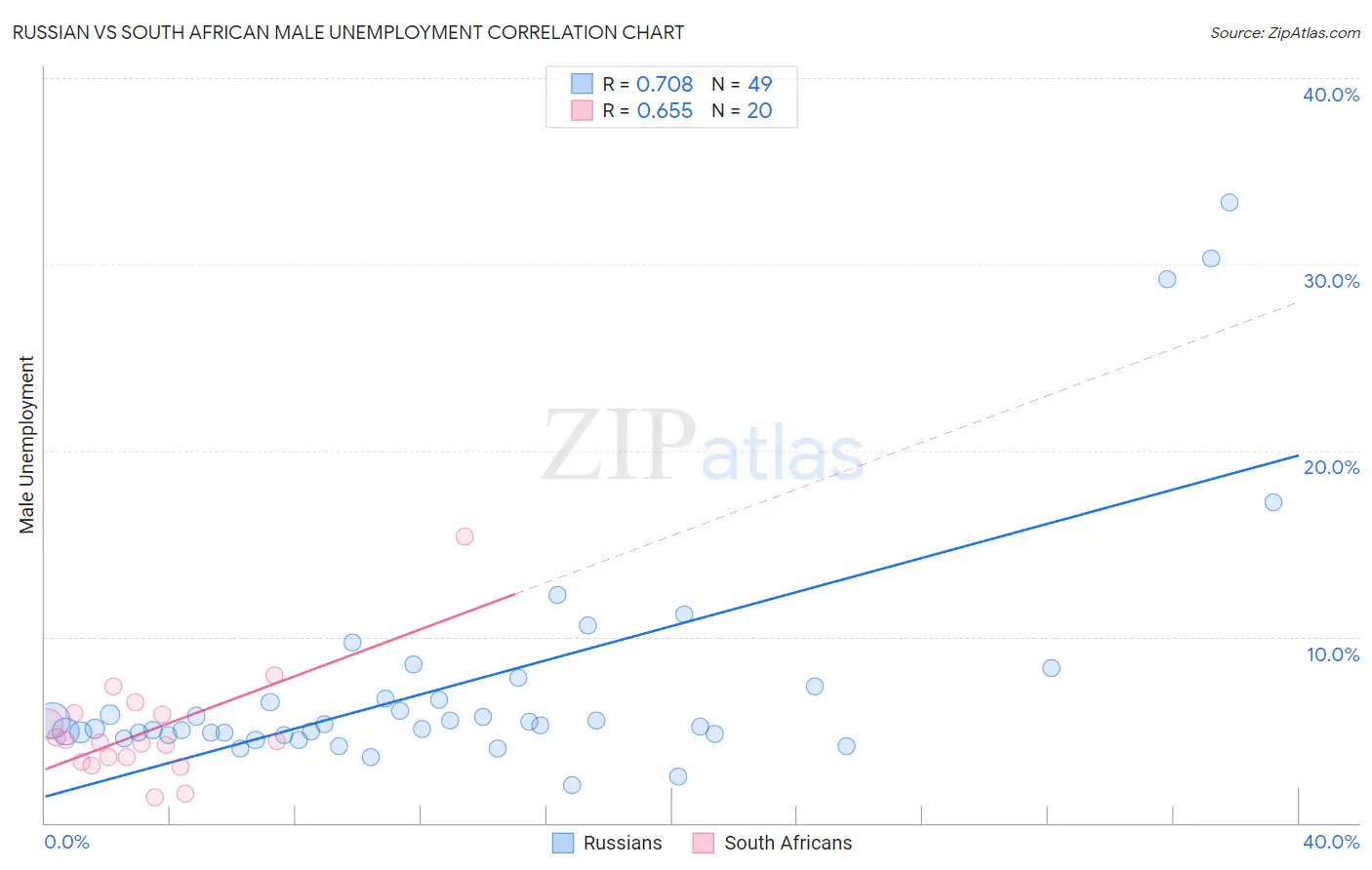 Russian vs South African Male Unemployment