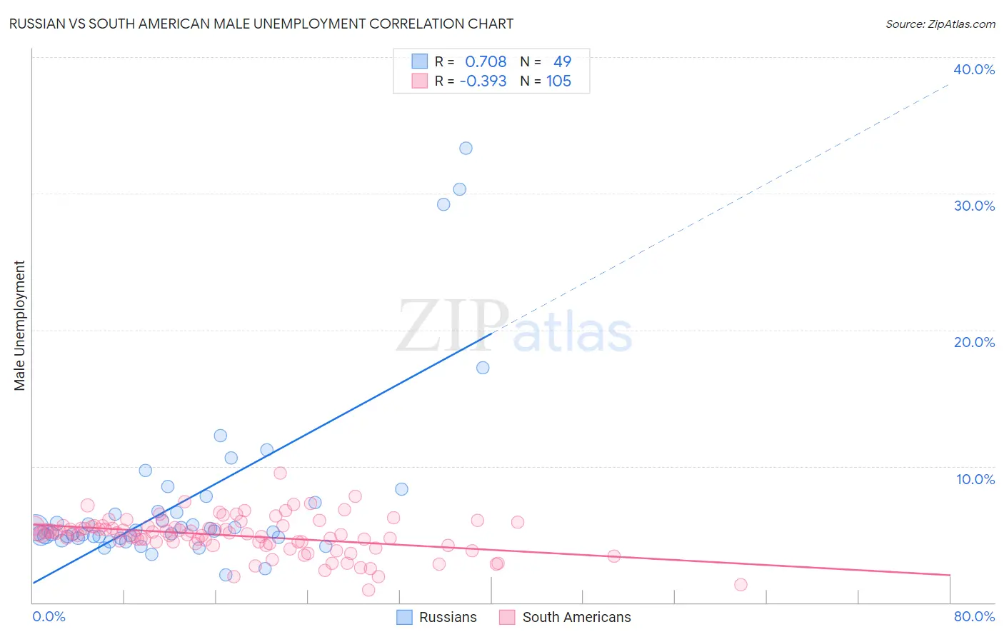Russian vs South American Male Unemployment