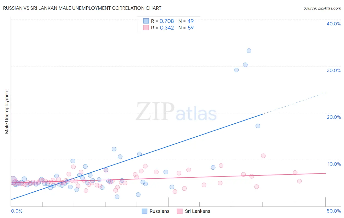 Russian vs Sri Lankan Male Unemployment