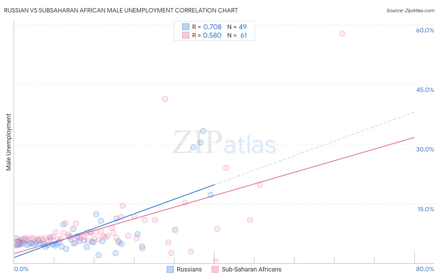 Russian vs Subsaharan African Male Unemployment