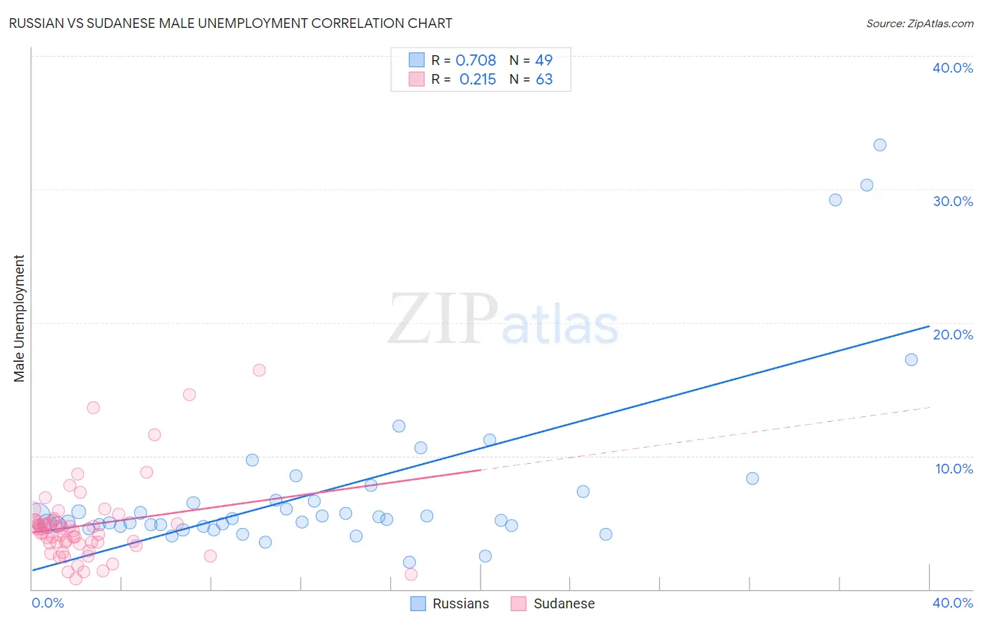 Russian vs Sudanese Male Unemployment