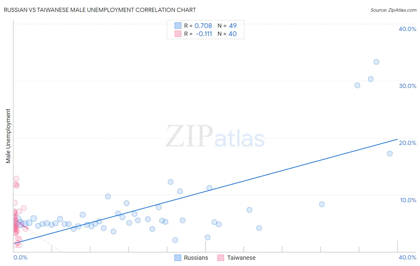 Russian vs Taiwanese Male Unemployment