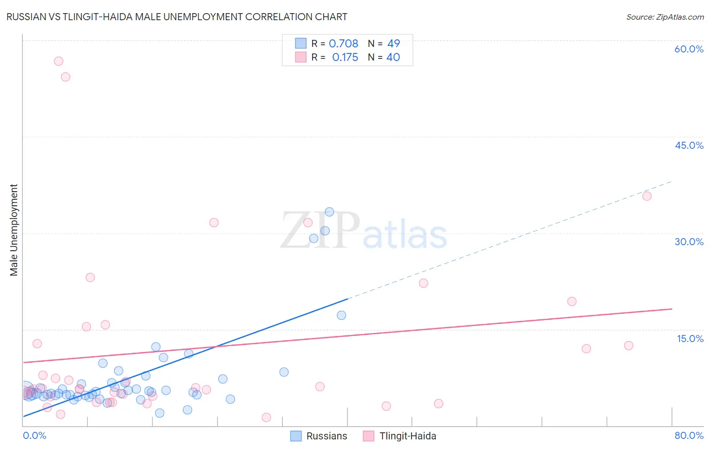 Russian vs Tlingit-Haida Male Unemployment