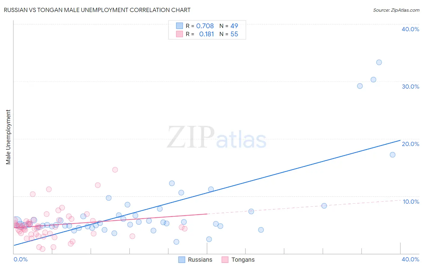 Russian vs Tongan Male Unemployment