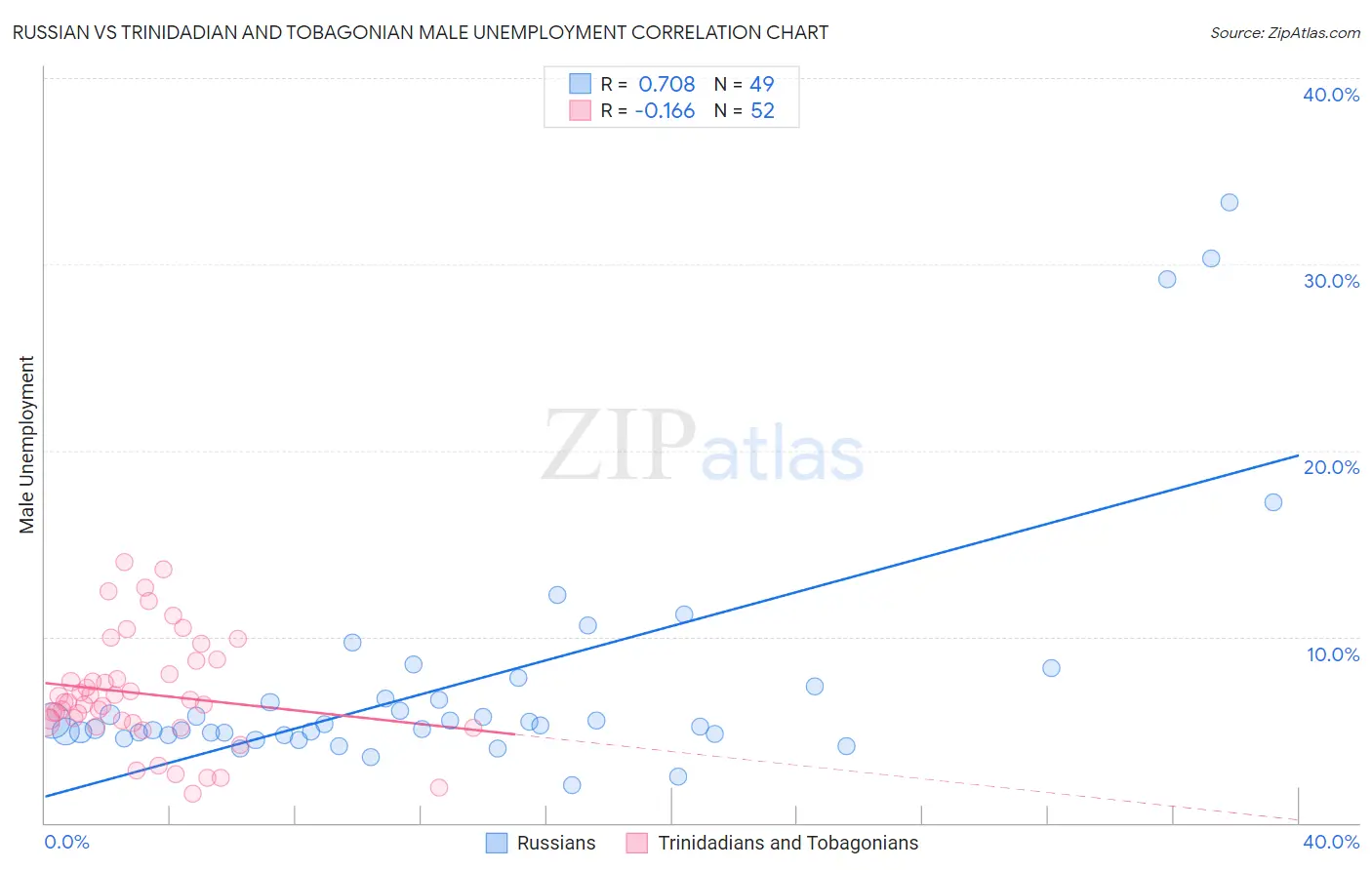 Russian vs Trinidadian and Tobagonian Male Unemployment