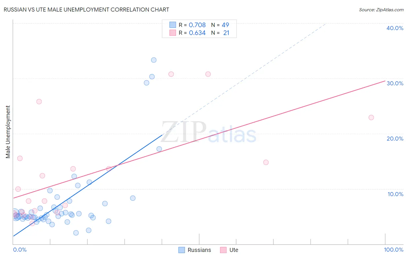 Russian vs Ute Male Unemployment