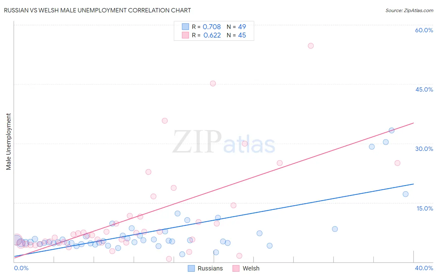 Russian vs Welsh Male Unemployment