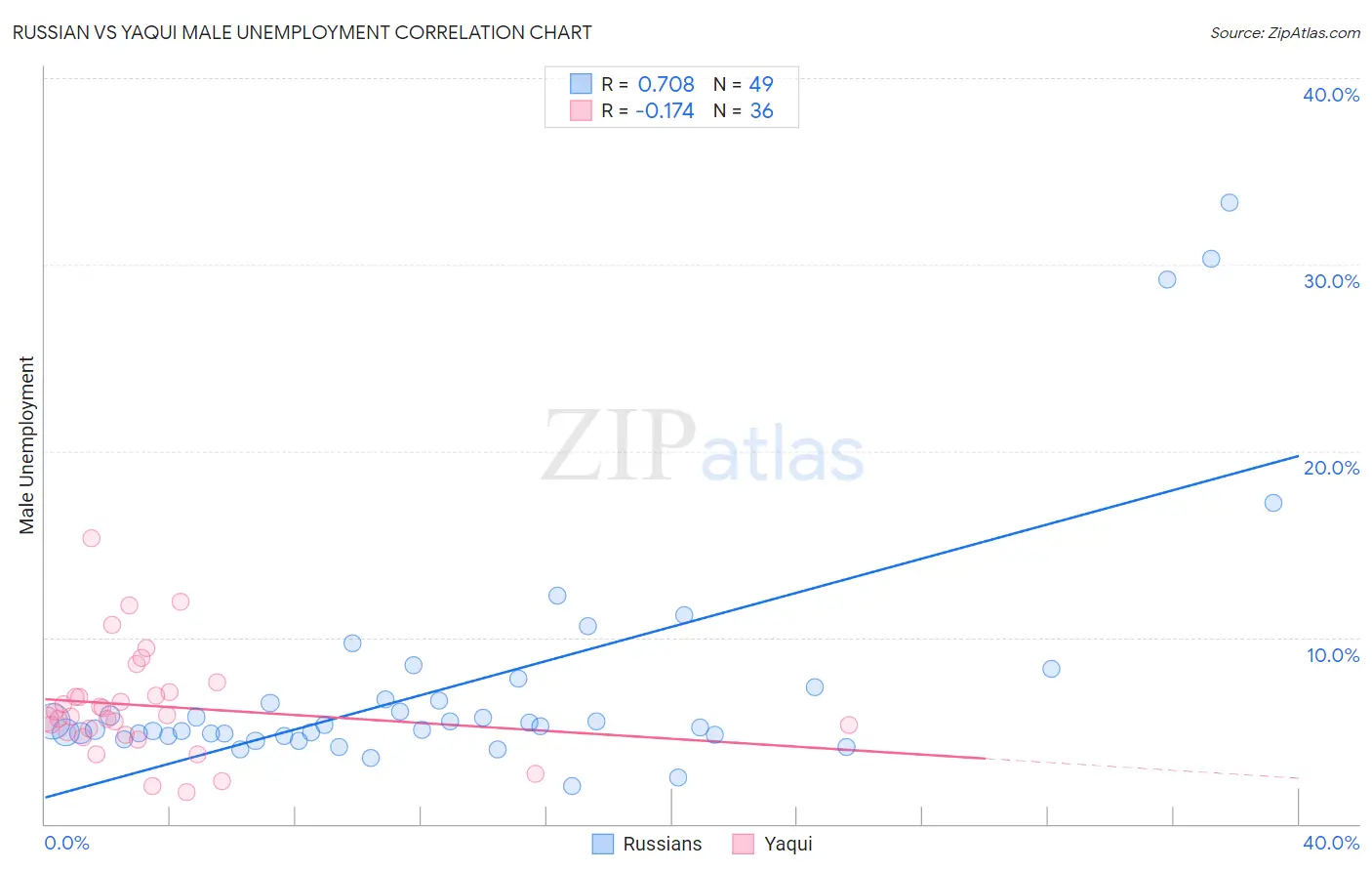 Russian vs Yaqui Male Unemployment