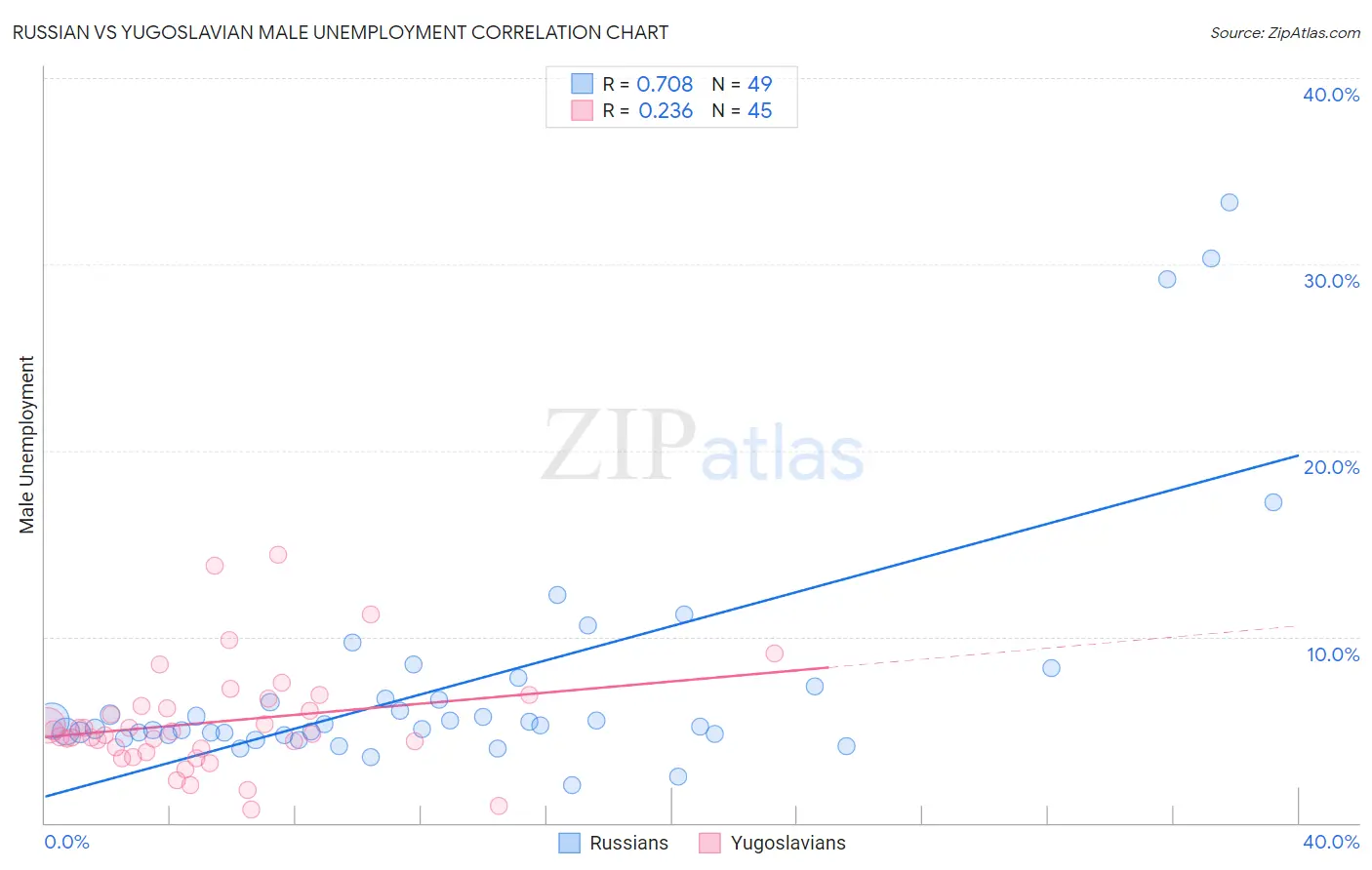 Russian vs Yugoslavian Male Unemployment