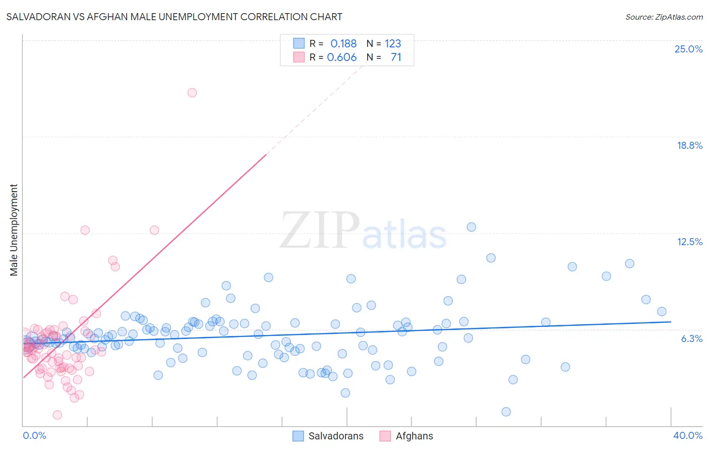 Salvadoran vs Afghan Male Unemployment