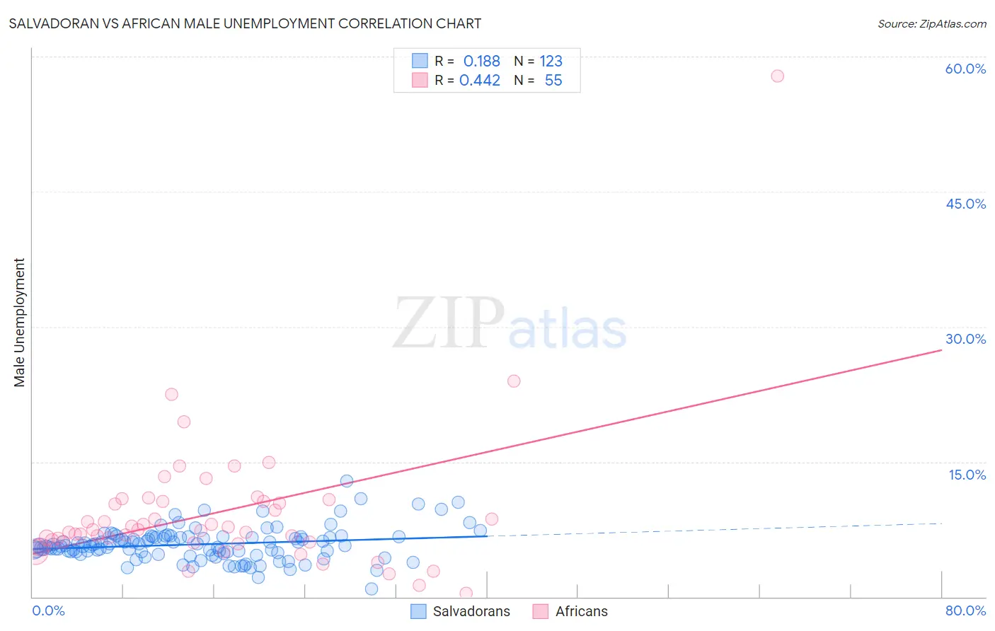 Salvadoran vs African Male Unemployment