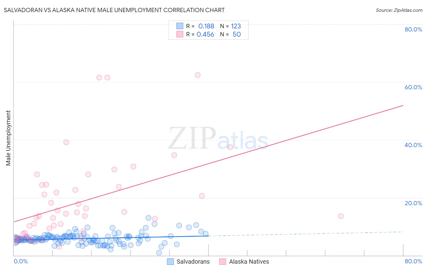 Salvadoran vs Alaska Native Male Unemployment