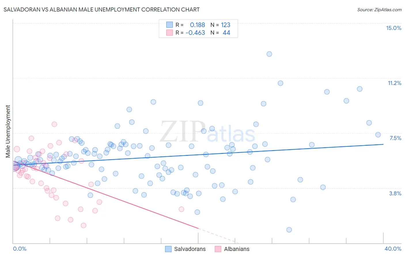 Salvadoran vs Albanian Male Unemployment