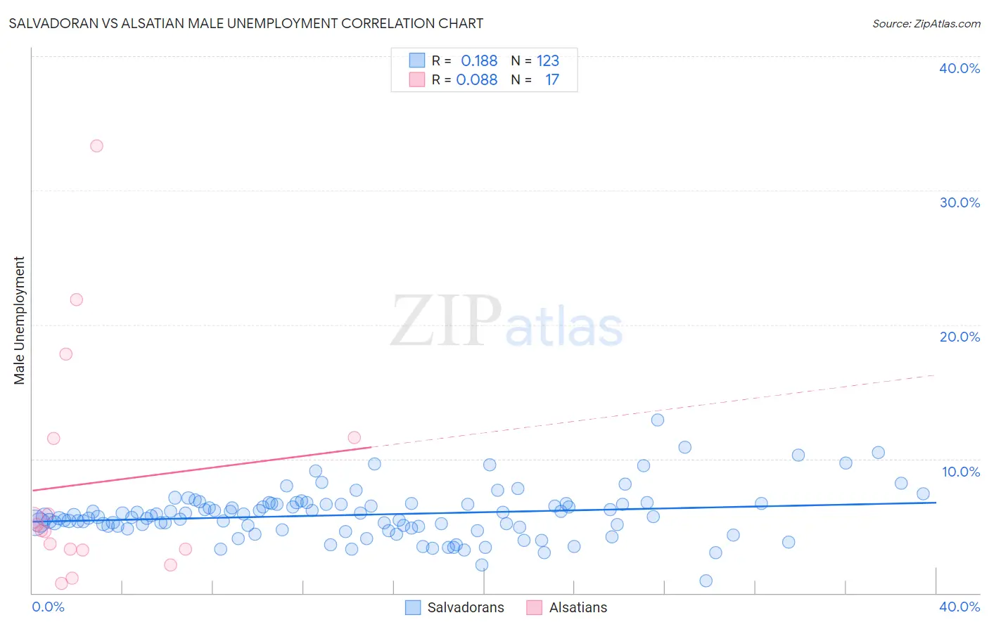 Salvadoran vs Alsatian Male Unemployment