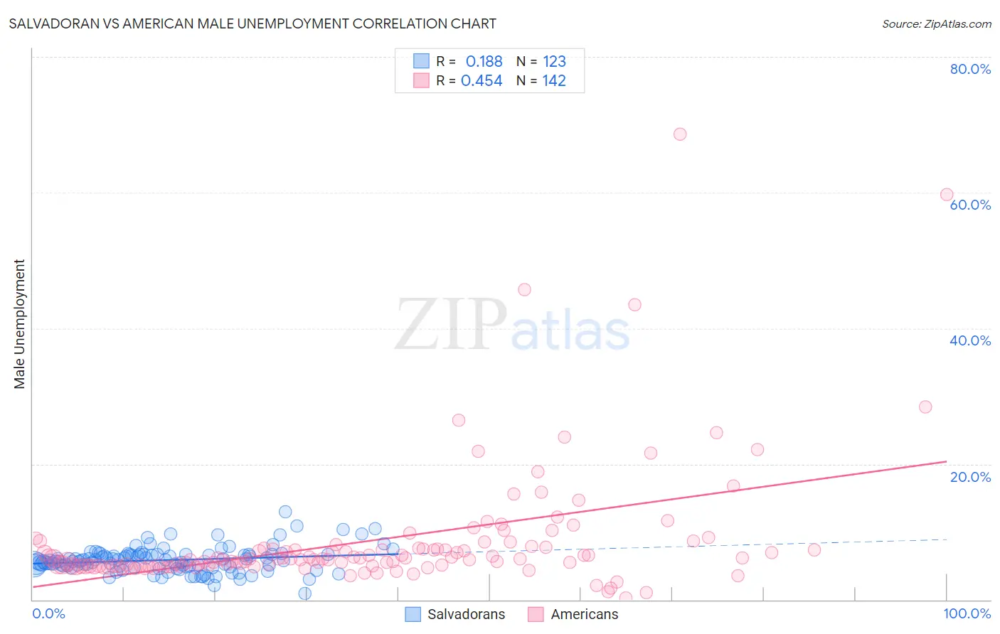 Salvadoran vs American Male Unemployment