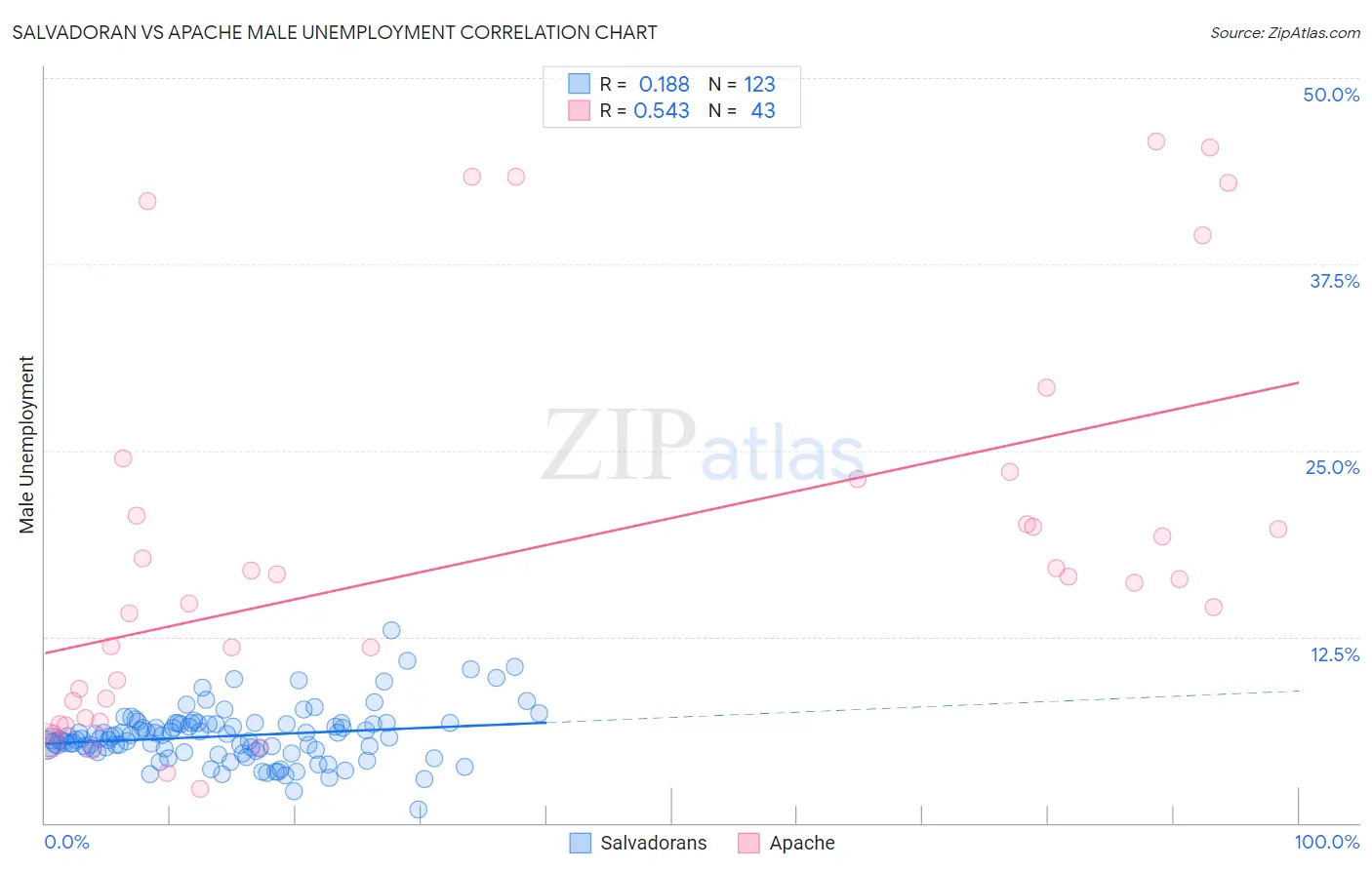 Salvadoran vs Apache Male Unemployment