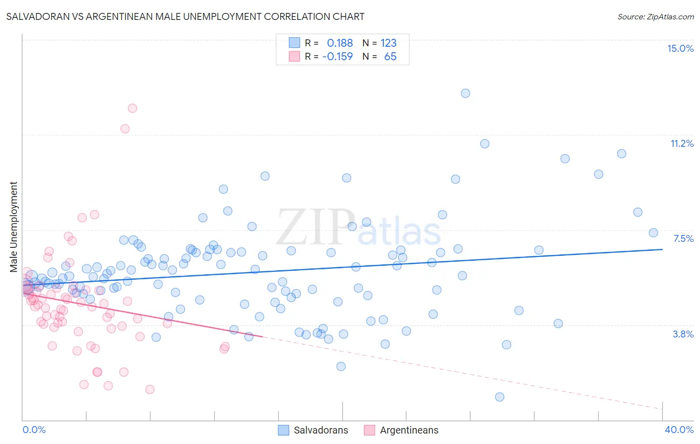 Salvadoran vs Argentinean Male Unemployment