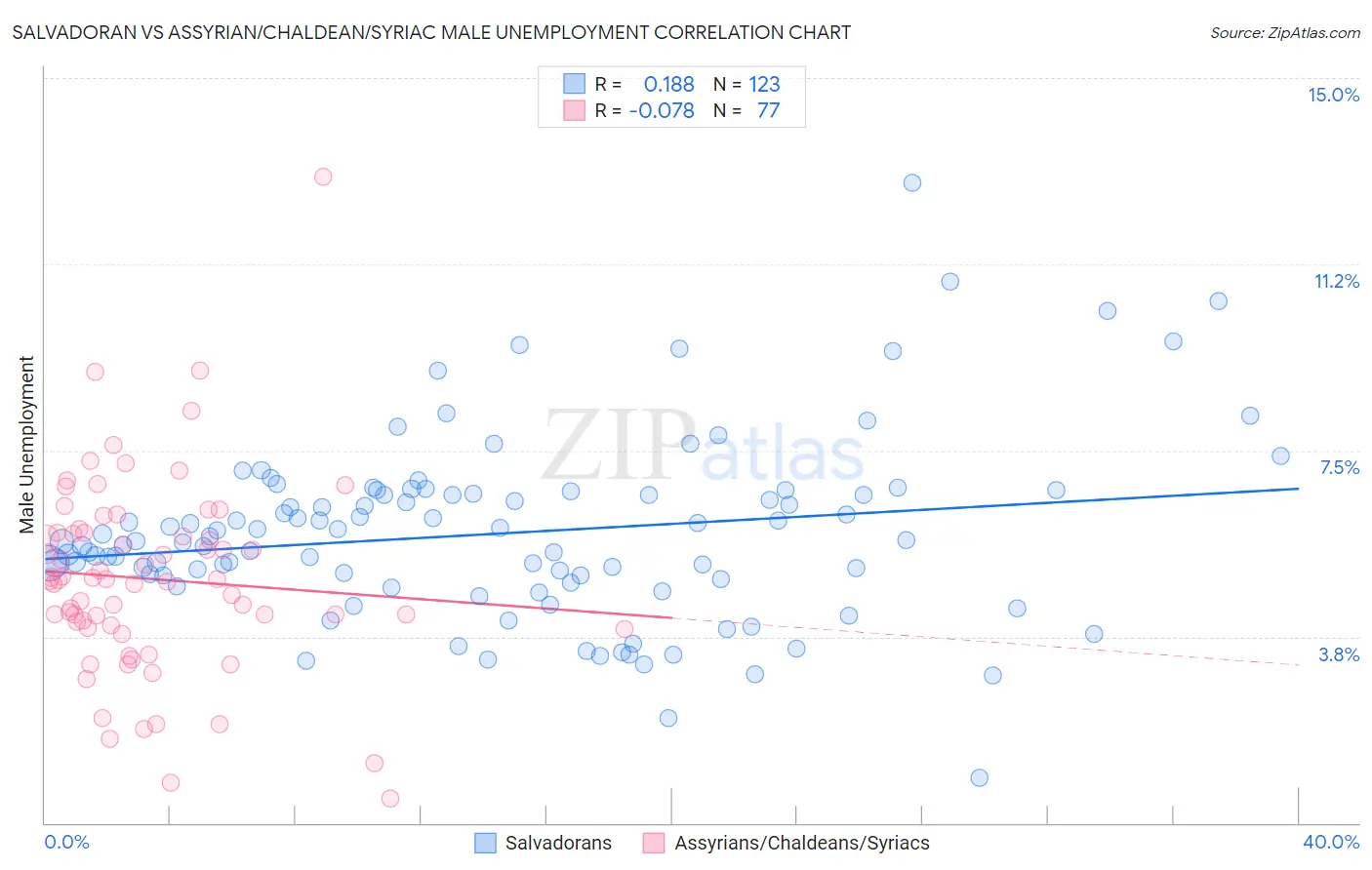 Salvadoran vs Assyrian/Chaldean/Syriac Male Unemployment