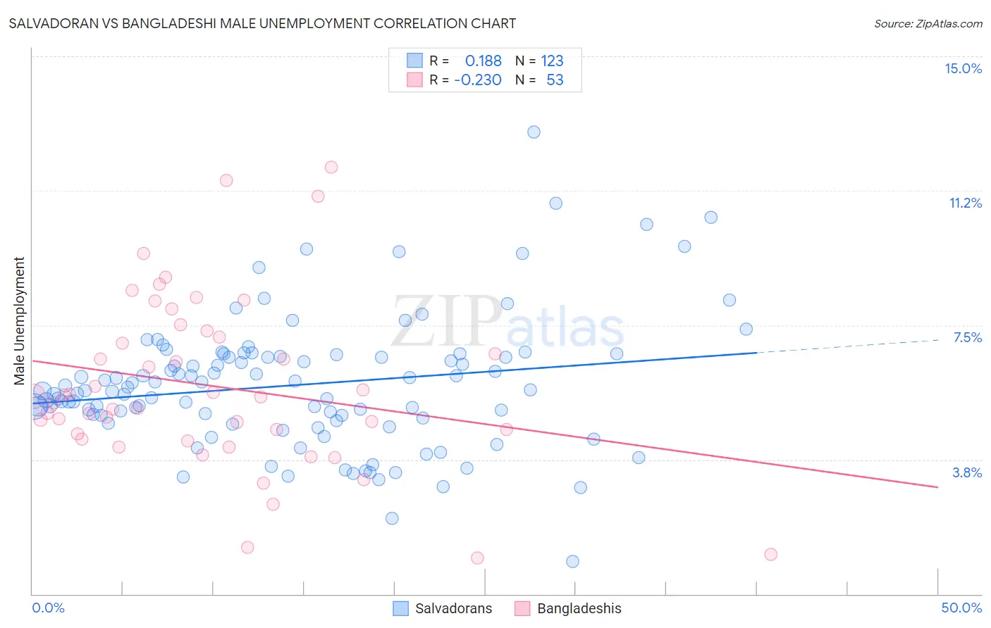 Salvadoran vs Bangladeshi Male Unemployment