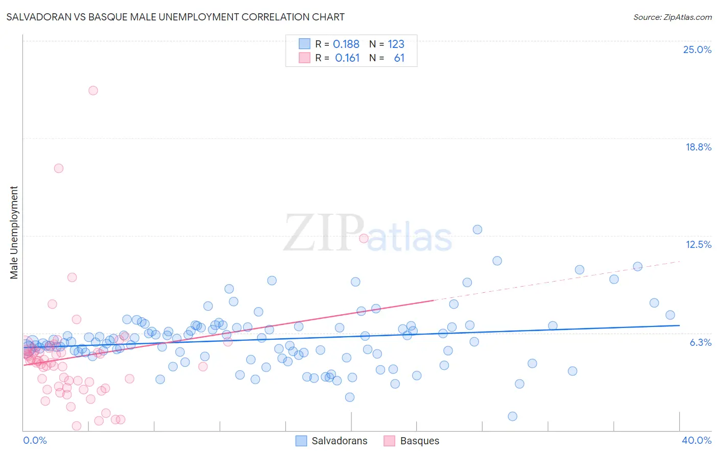 Salvadoran vs Basque Male Unemployment