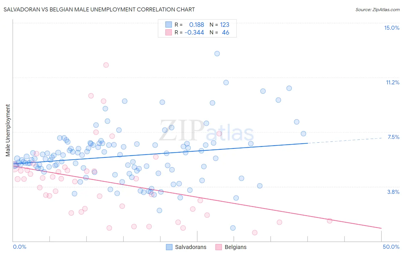 Salvadoran vs Belgian Male Unemployment