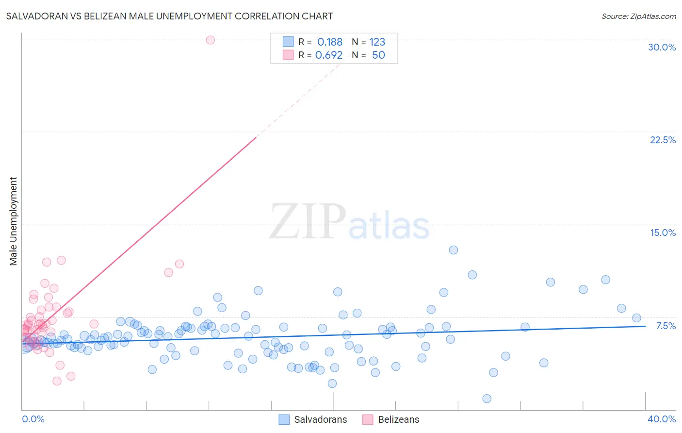 Salvadoran vs Belizean Male Unemployment
